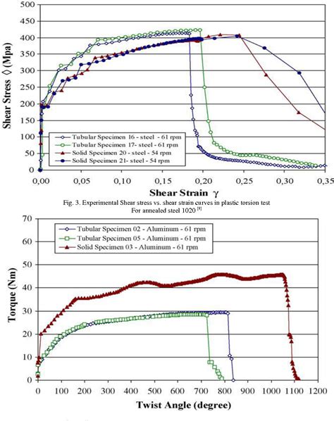 torsion stress test results